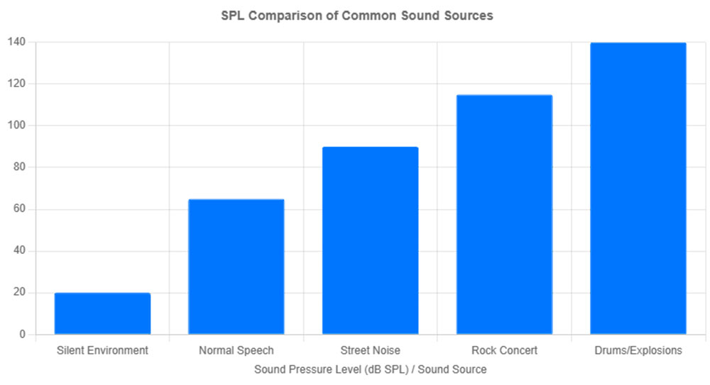 Comparaci&oacute;n de SPL de fuentes de sonido comunes